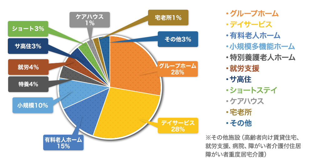 BtoB主要お取引先施設様、有料老人ホーム、グループホーム、特養、デイサービス、小規模、ショート、サ高住、老健、養護老人ホーム、宅老所