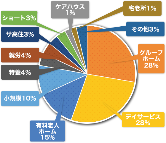 BtoB主要お取引先施設様、有料老人ホーム、グループホーム、特養、デイサービス、小規模、ショート、サ高住、老健、養護老人ホーム、宅老所