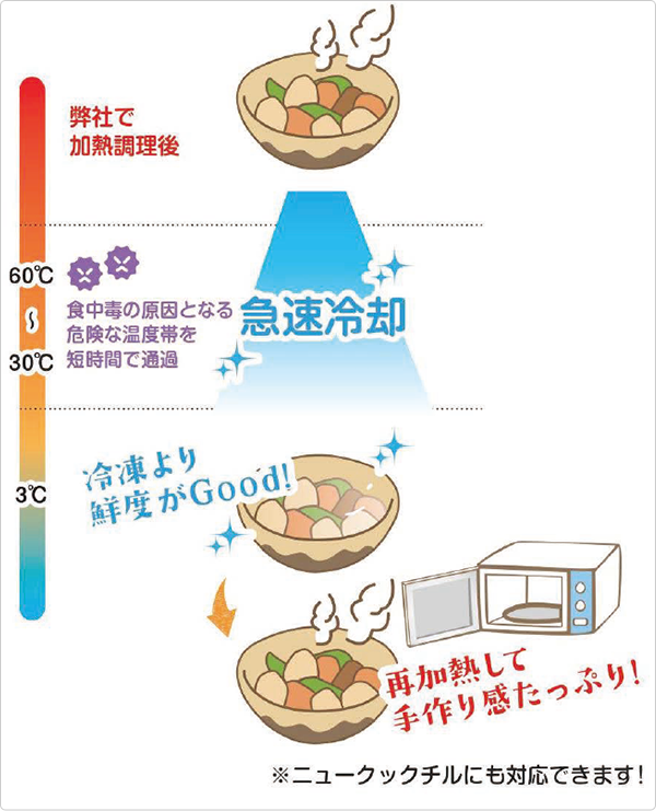 ニュークックチル対応
