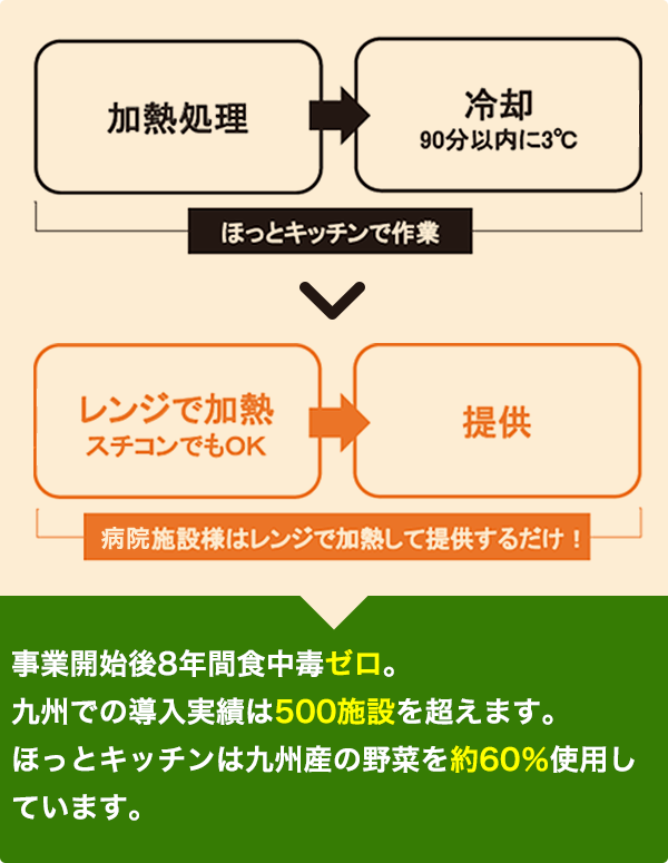 チルドをオススメする理由