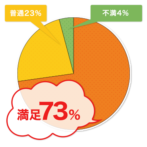 介護給食の満足度