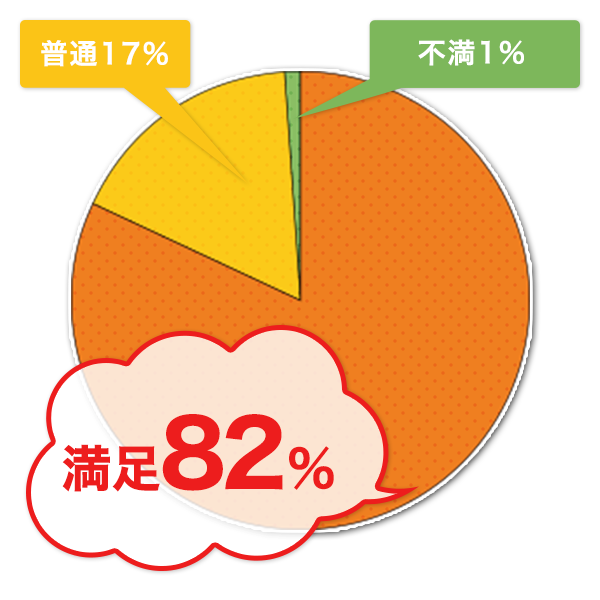 介護サービスの満足度