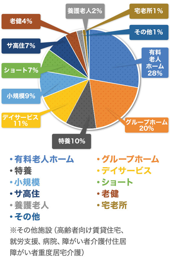 当社お取引先施設割合