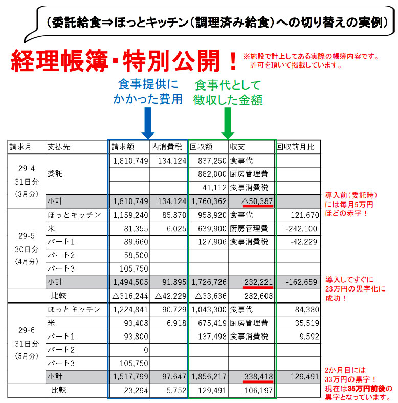弊社お取引介護施設様の帳簿を特別公開中