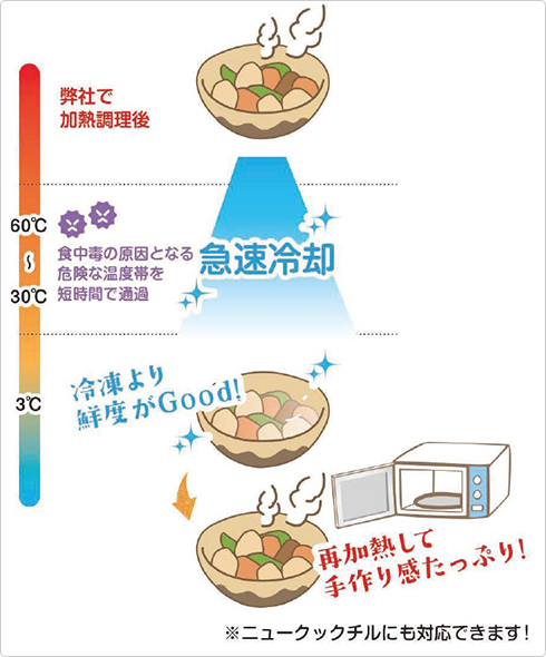 ニュークックチル対応