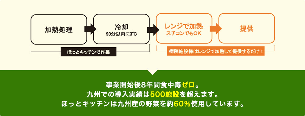 チルドをオススメする理由