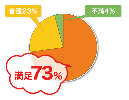介護給食の満足度