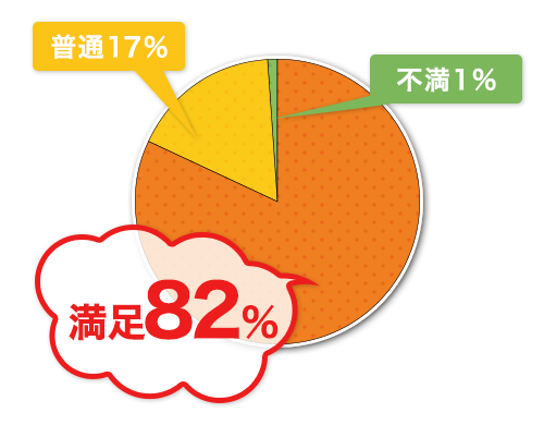 介護サービスの満足度