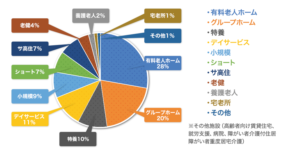 当社お取引先施設割合